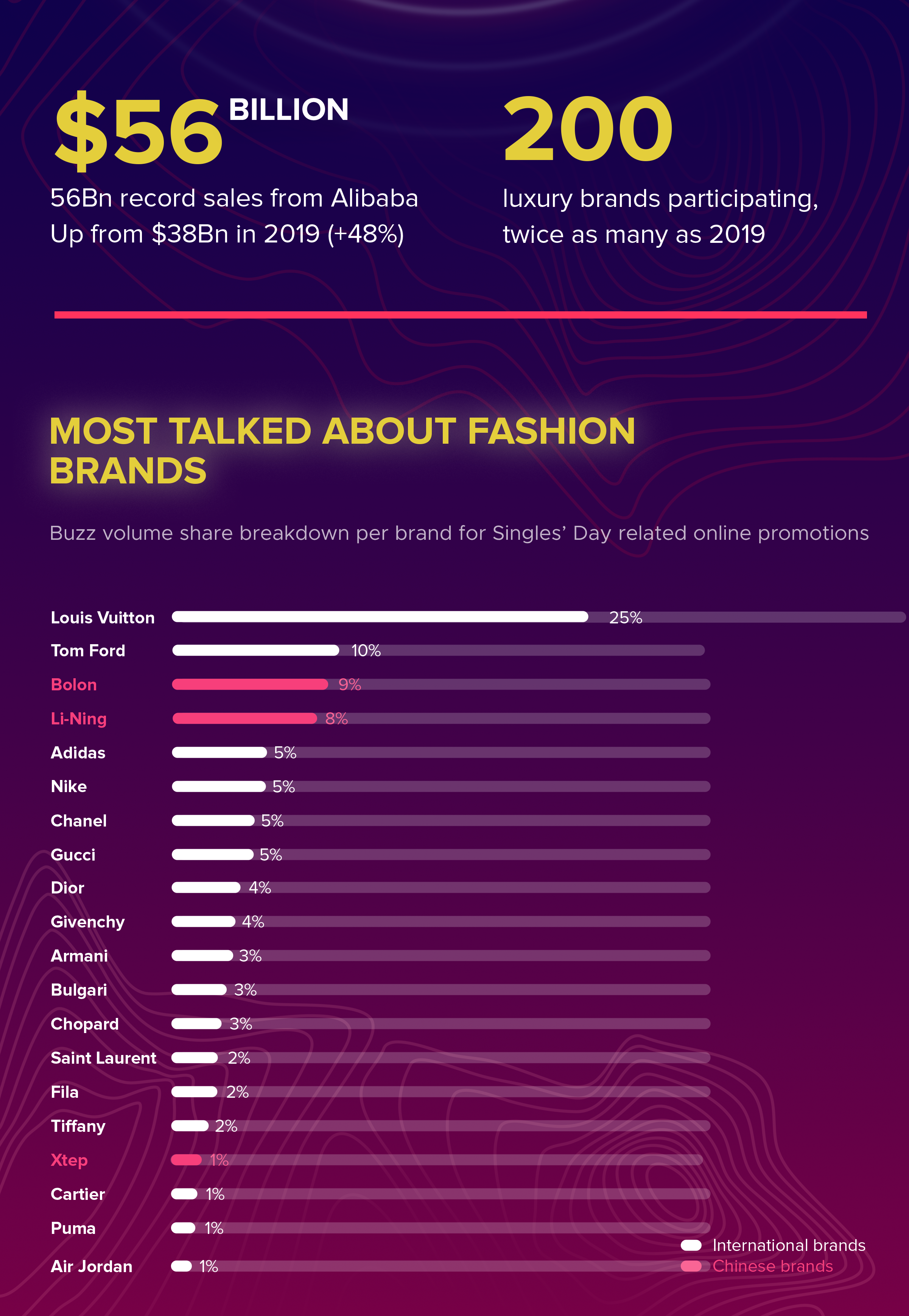 The most searched Luxury Fashion Brands in China